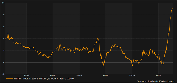 Chart Verbraucherpreise in der Eurozone